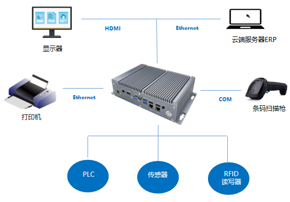 MES-工業(yè)自動化邊緣計算機