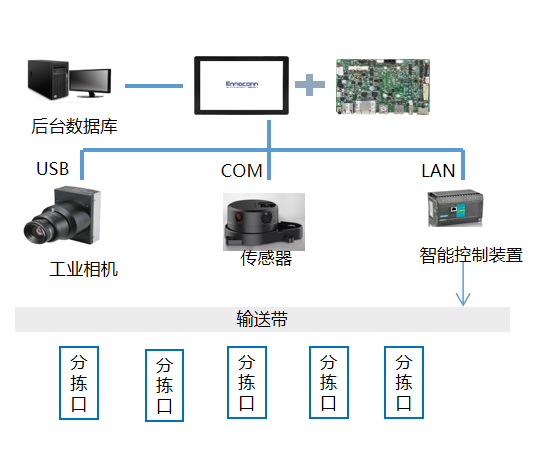 自動(dòng)分揀